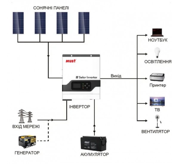 Комплект резервного питания инвертор MAST PV1800 5200W + 10kWt АКБ